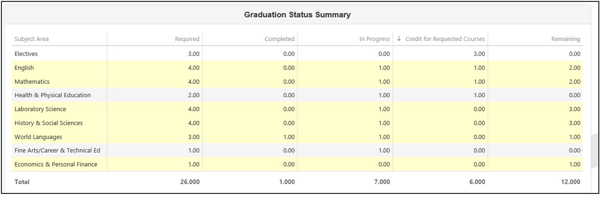 Graduation Status Summary