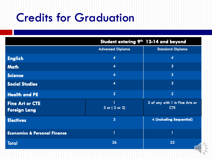 Credits for Graduation